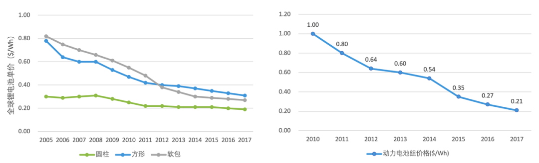 2005年-2017年間方形、軟包、圓柱鋰電池成本變化