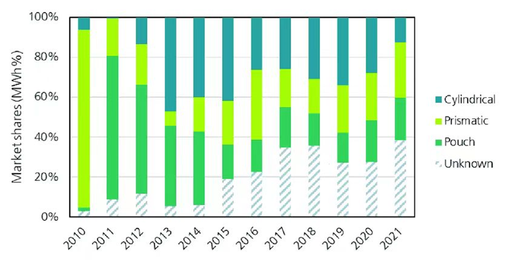 2010年-2021年間圓柱cylindrical，方形prismatic，軟包pouch全球份額的變化（未知部分主要為中國市場、方形為主）