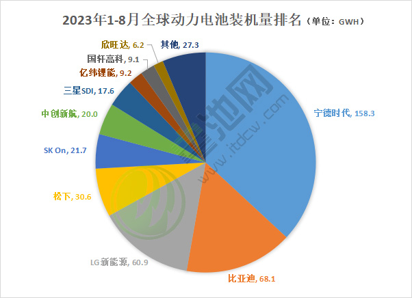 2023年1-8月全球動力電池裝機(jī)量排名