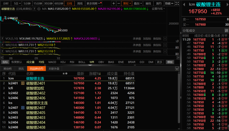 碳酸鋰漲超5%，企業(yè)怎么說？機(jī)構(gòu)有何論斷？