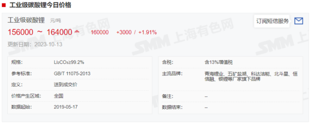 碳酸鋰漲超5%，企業(yè)怎么說？機(jī)構(gòu)有何論斷？