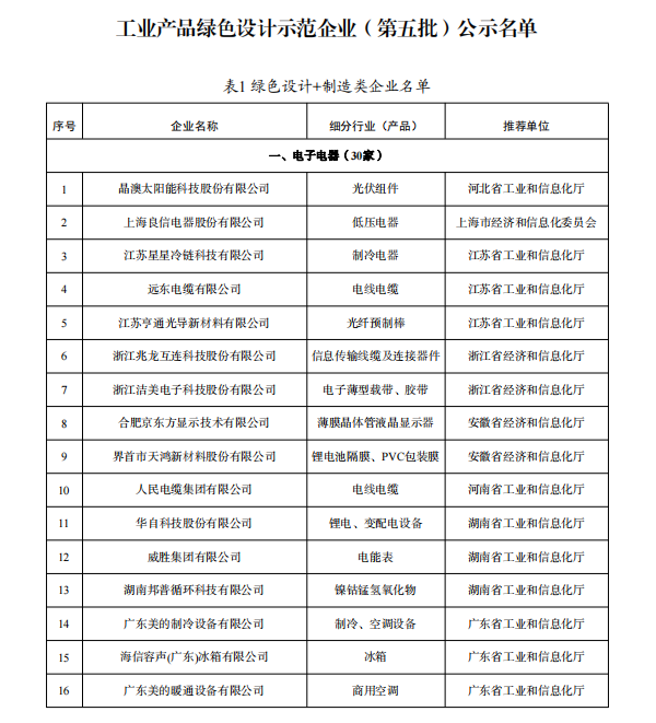 多家鋰電企業(yè)入選 工業(yè)產(chǎn)品綠色設(shè)計示范企業(yè)（第五批）名單公示