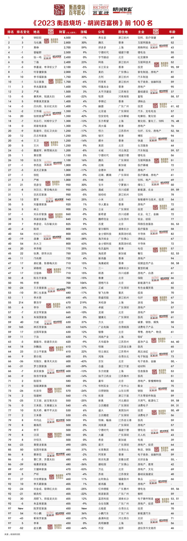 2023胡潤百富榜 2023胡潤百富榜