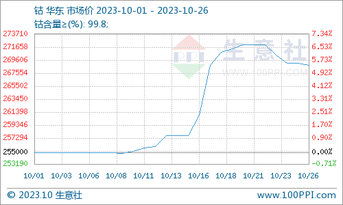新能源汽車消費(fèi)放緩 本周鈷價(jià)小幅回落