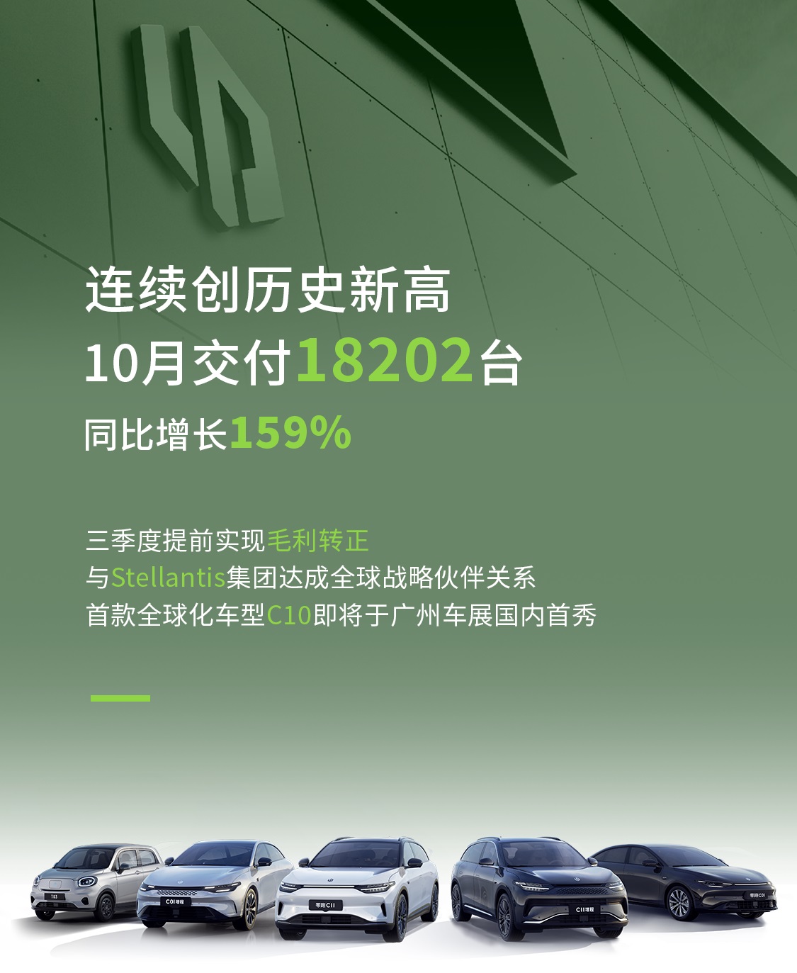 零跑汽車10月交付1.82萬輛 攜手Stellantis集團發(fā)力海外市場