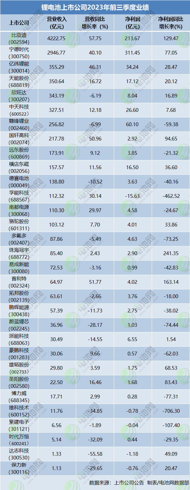 鋰電池上市公司2023年前三季度業(yè)績(jī)