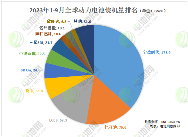 全球新能源汽車動力電池裝機(jī)量（包括中國市場）