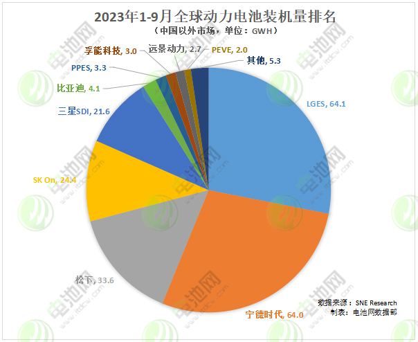 全球新能源汽車動力電池市場TOP 10公司（中國以外市場）