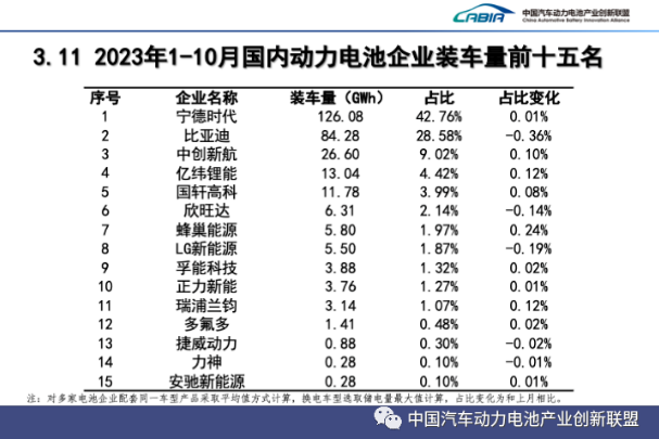 1-10月，國內動力電池企業裝車量前十五名