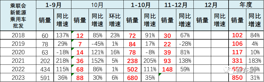 10月高端及入門級新能源車表現走強 分價段主力車型銷量分析