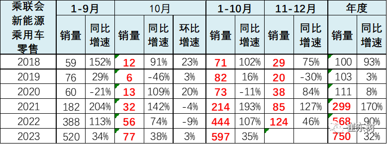 10月高端及入門級新能源車表現走強 分價段主力車型銷量分析