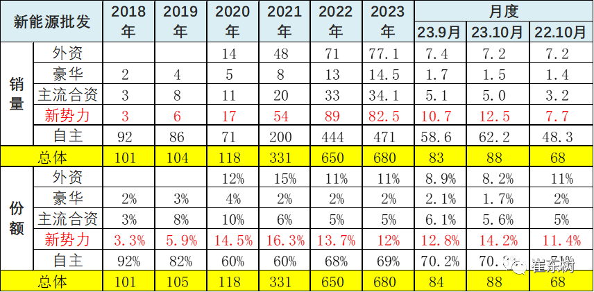 10月高端及入門級新能源車表現走強 分價段主力車型銷量分析