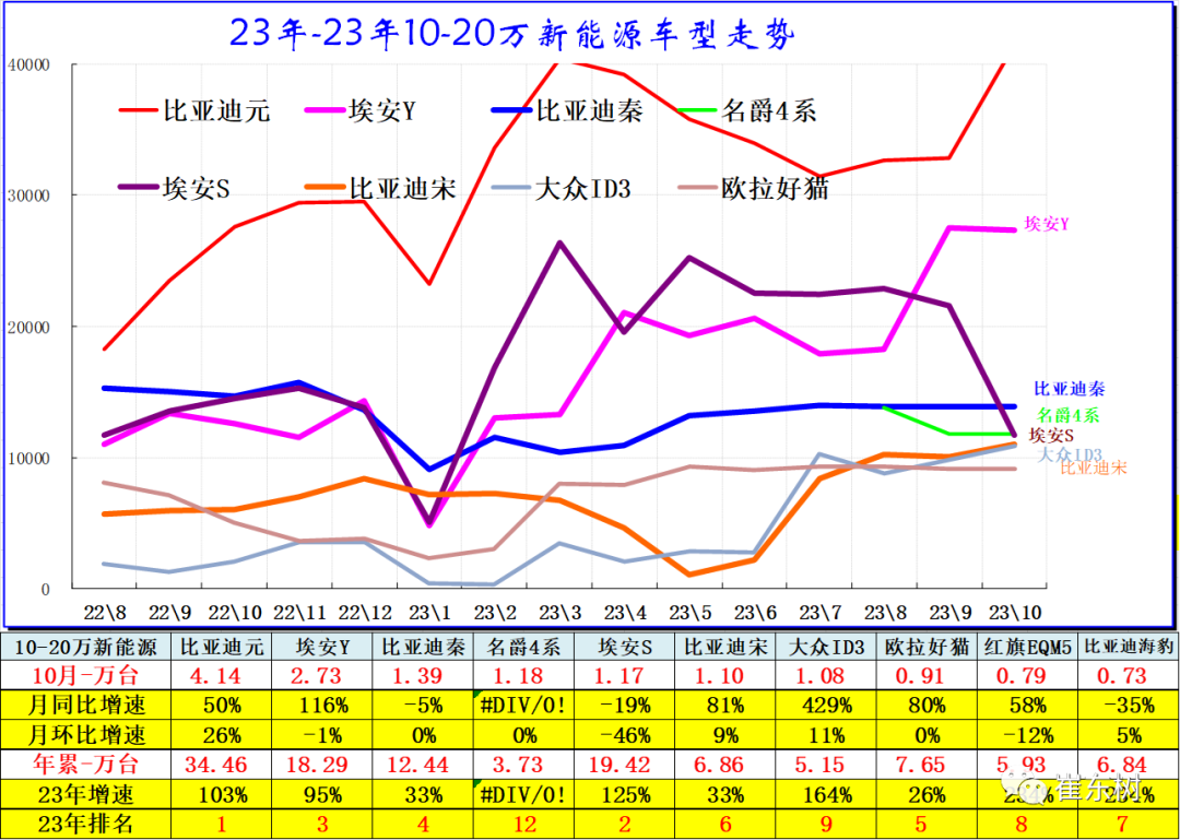 10月高端及入門級新能源車表現走強 分價段主力車型銷量分析