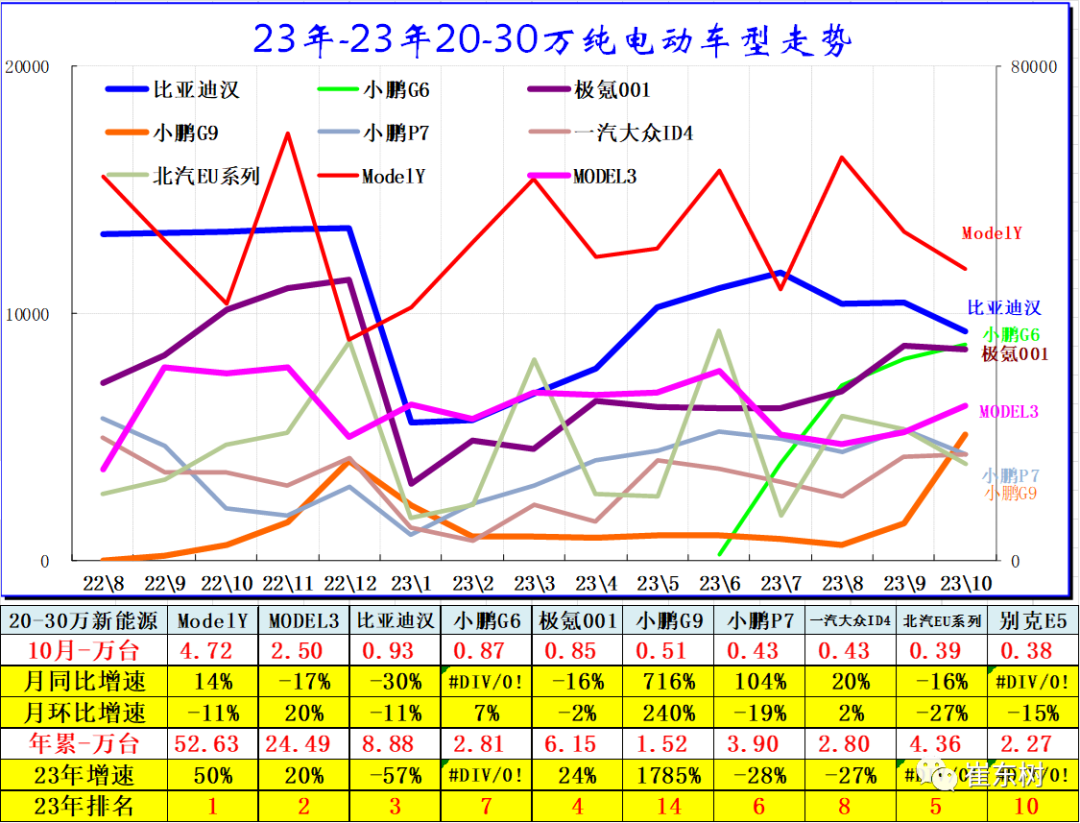 10月高端及入門級新能源車表現走強 分價段主力車型銷量分析