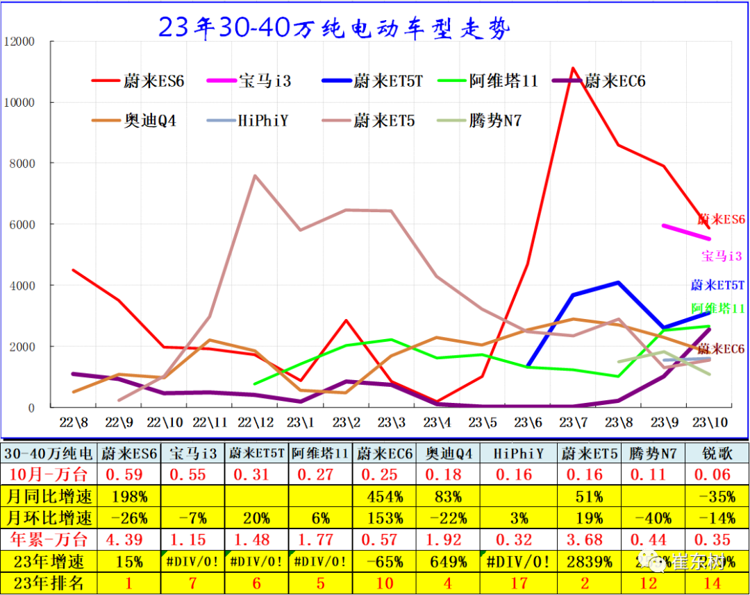 10月高端及入門級新能源車表現走強 分價段主力車型銷量分析