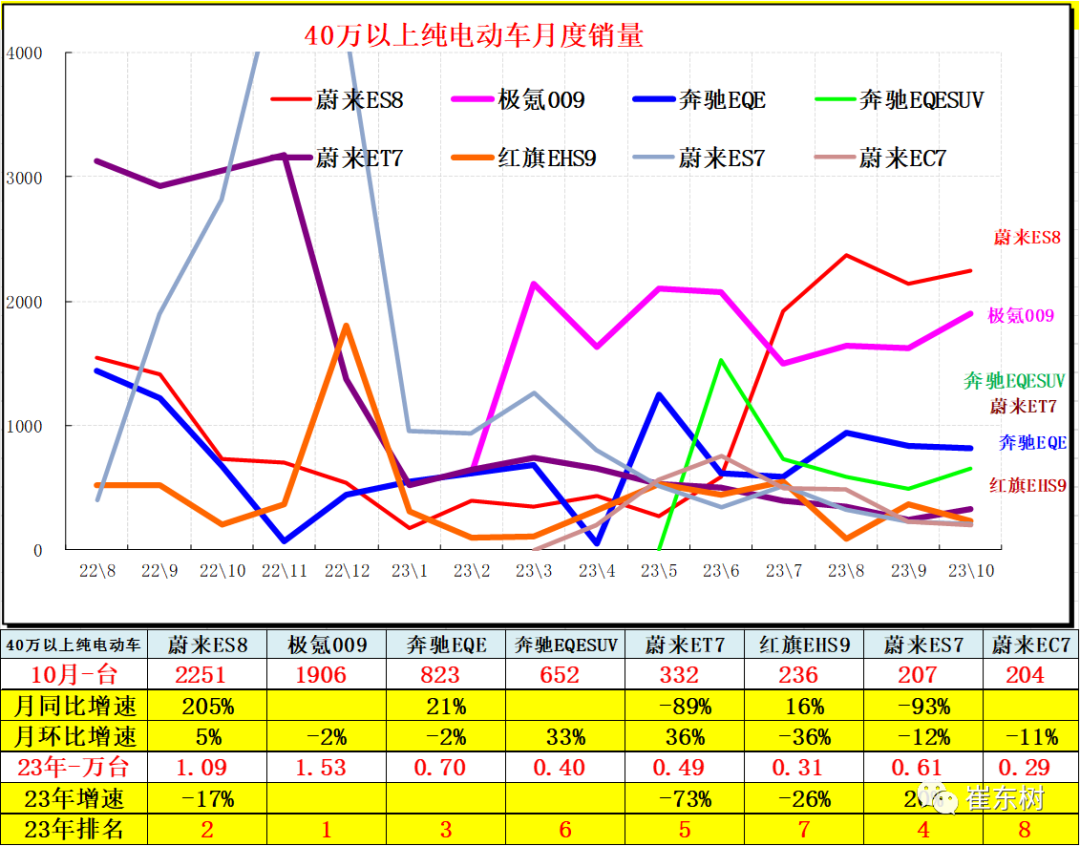 10月高端及入門級新能源車表現走強 分價段主力車型銷量分析