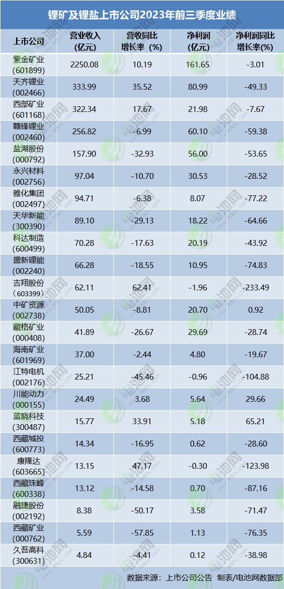 鋰礦及鋰鹽上市公司2023年前三季度業(yè)績(jī)