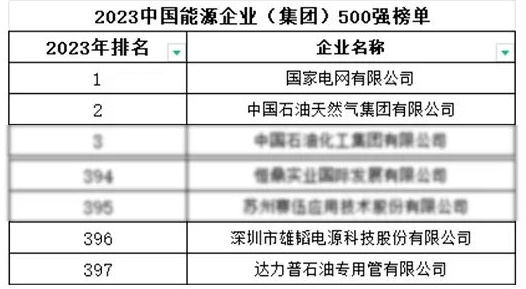 雄韜股份登榜2023中國能源企業（集團）500強