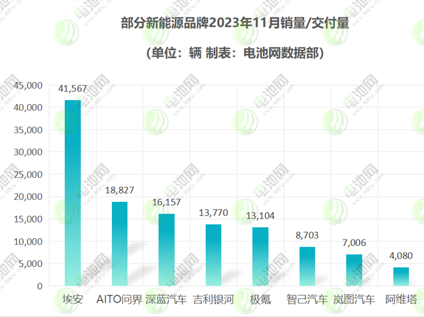 自主新能源品牌愈發亮眼 埃安累計產銷即將突破百萬
