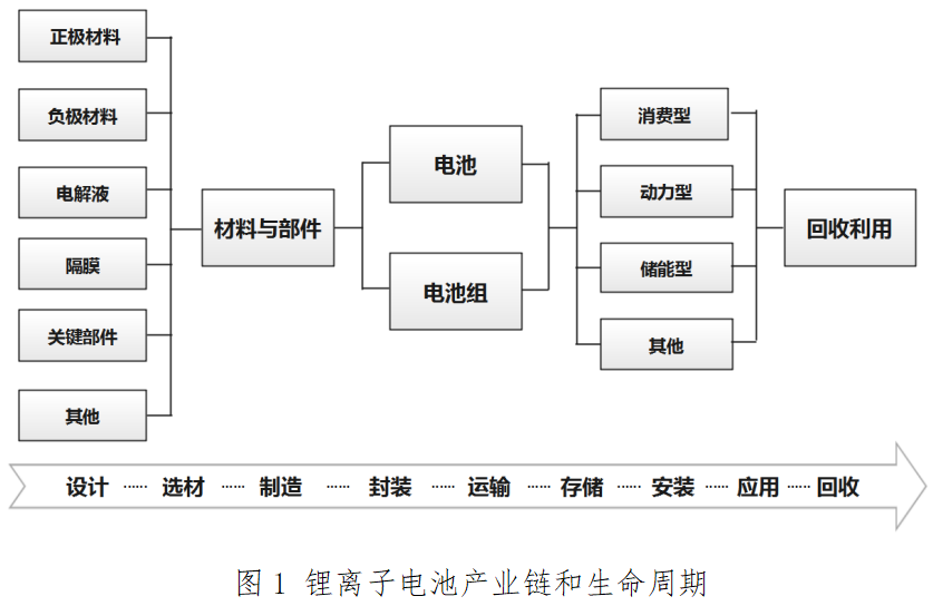 圖1 鋰離子電池產(chǎn)業(yè)鏈和生命周期