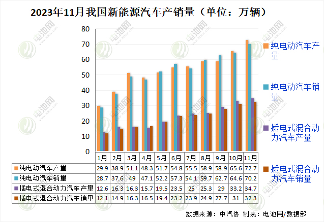 11月新能源汽車數(shù)據(jù)出爐！月度產(chǎn)銷首次雙超百萬輛