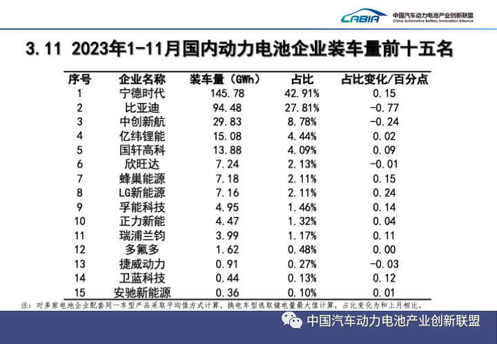 11月我國動力電池裝車量近45GWh 動力和儲能電池合計出口18GWh 11月我國動力電池裝車量近45GWh 動力和儲能電池合計出口18GWh