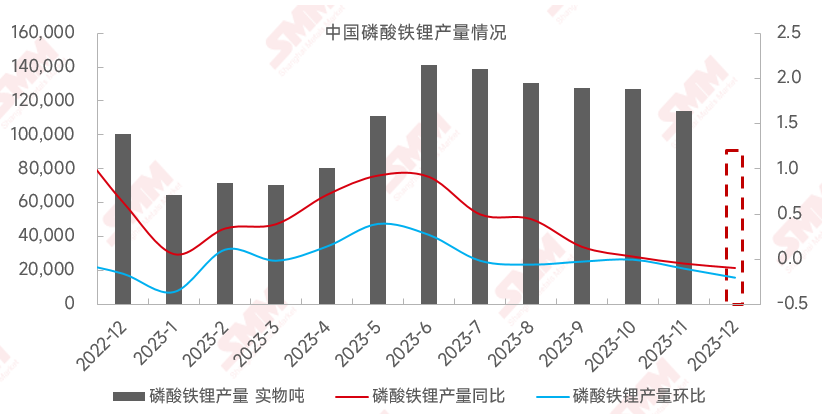 圖1：中國(guó)磷酸鐵鋰產(chǎn)量情況