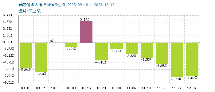 碳酸鋰價格維持下行 短期持續弱勢運行