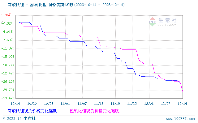 碳酸鋰價格維持下行 短期持續弱勢運行