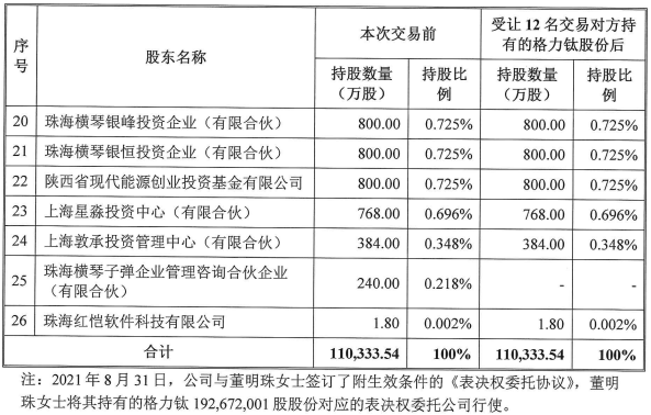 格力鈦股東情況(格力電器受讓前述12名交易對(duì)方持有的格力鈦股份后) 格力鈦股東情況(格力電器受讓前述12名交易對(duì)方持有的格力鈦股份后)