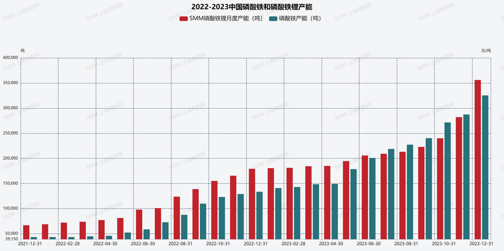 相比2022年差異極大 盤點(diǎn)2023年磷酸鐵鋰行業(yè)的十大現(xiàn)狀