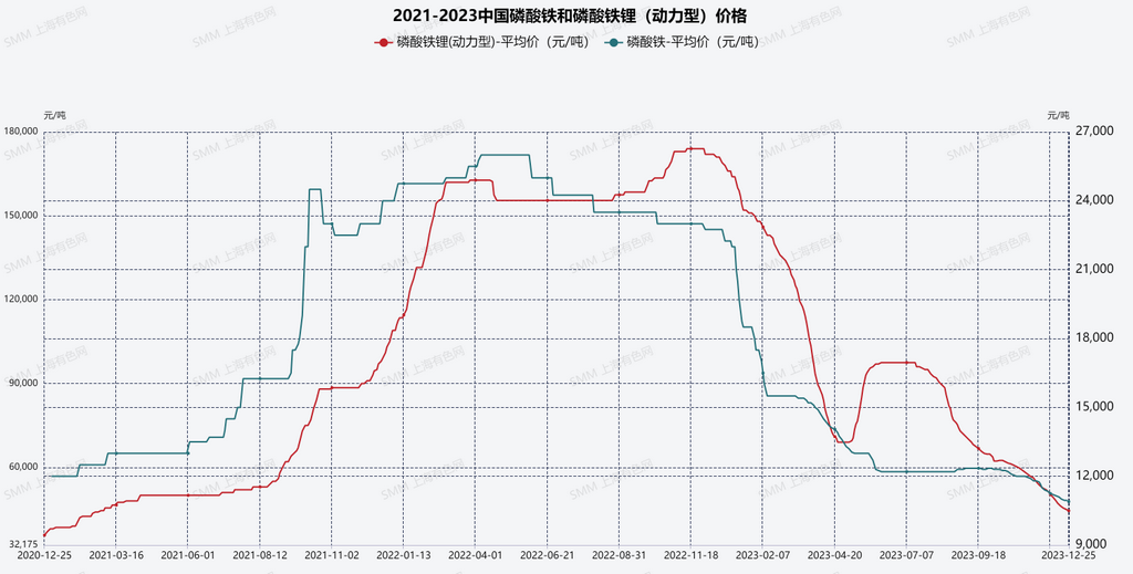相比2022年差異極大 盤點(diǎn)2023年磷酸鐵鋰行業(yè)的十大現(xiàn)狀