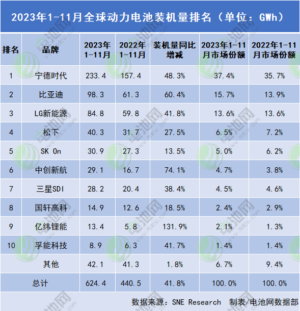 2023年1-11月全球動力電池裝機量TOP10企業