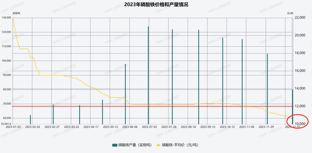 圖1：磷酸鐵的產量和價格