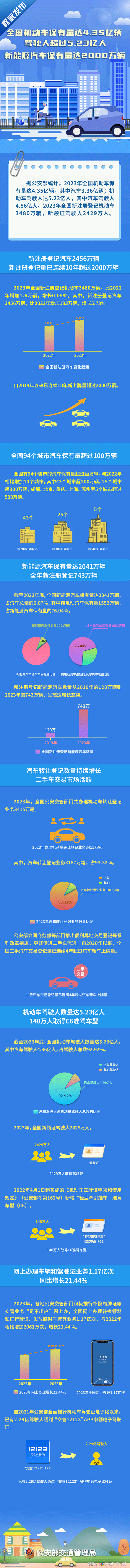 公安部：我國(guó)新能源汽車(chē)保有量已超過(guò)2000萬(wàn)輛