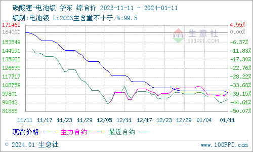 碳酸鋰價格震蕩下行 短期維持弱穩運行