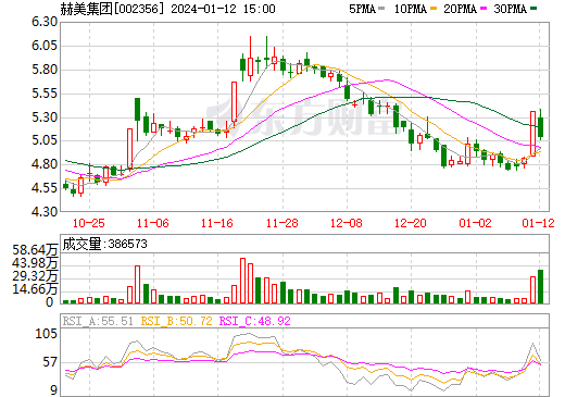 設立新公司 國際品牌服裝等零售民營上市公司涉足新能源產業(yè)