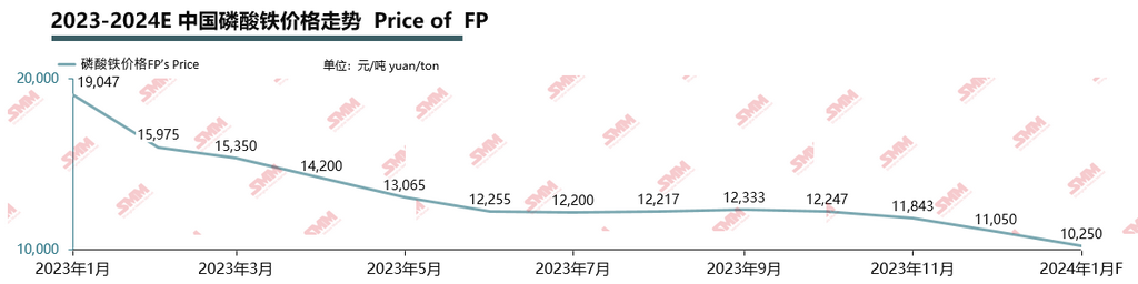 2023中國磷酸鐵價格變化