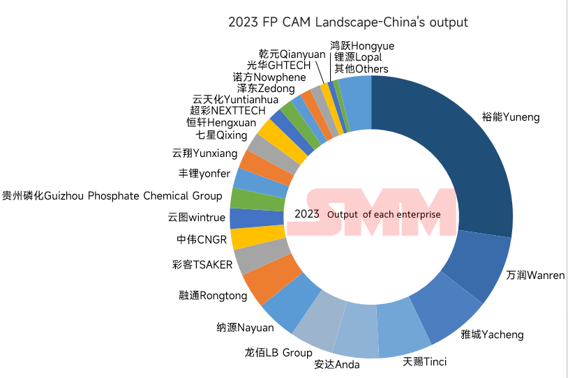 2023中國磷酸鐵產量-分企業(yè)