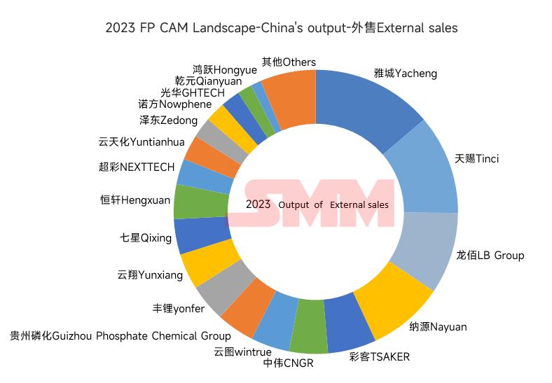 外售企業(yè)的產量情況