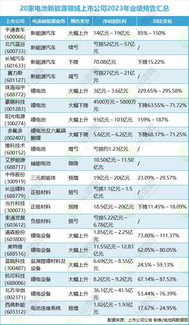 20家電池新能源領域上市公司2023年業績預告匯總