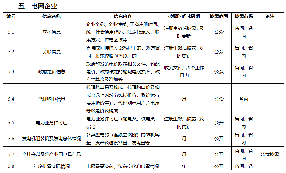 電力市場信息披露內容