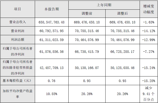 信宇人2023年度主要財(cái)務(wù)數(shù)據(jù)和指標(biāo) 單位：元