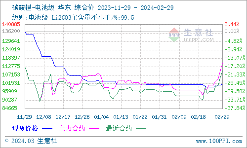 2月碳酸鋰穩中上彈 短期偏強整理