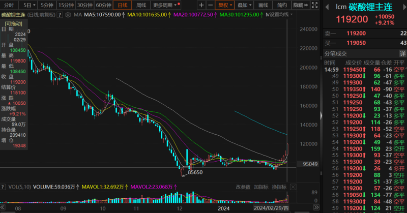 碳酸鋰期貨飆漲超10%，反彈為何如此強(qiáng)勁？