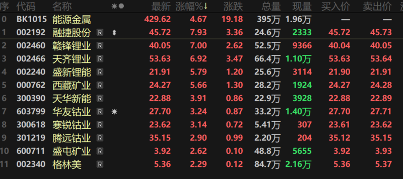 碳酸鋰期貨飆漲超10%，反彈為何如此強(qiáng)勁？