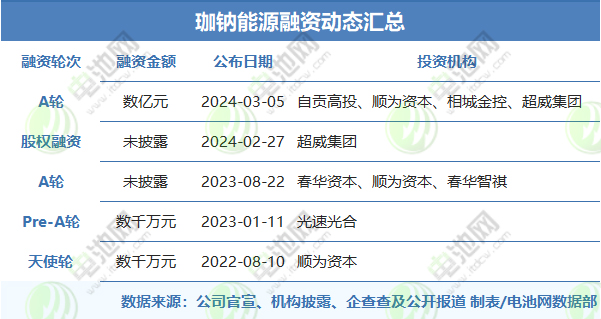 珈鈉能源融資動(dòng)態(tài)匯總