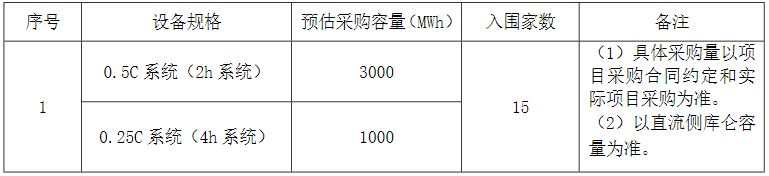 4GWh！中核集團新華水電2024年度磷酸鐵鋰儲能系統集采招標