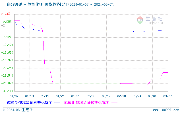 受供應偏緊影響 碳酸鋰價格持續上漲