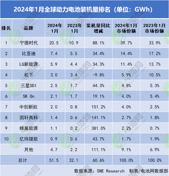 2024年1月全球動力電池裝機量排名 2024年1月全球動力電池裝機量排名
